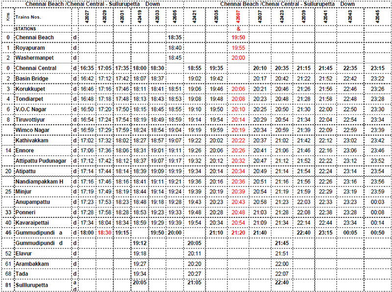 Train timing