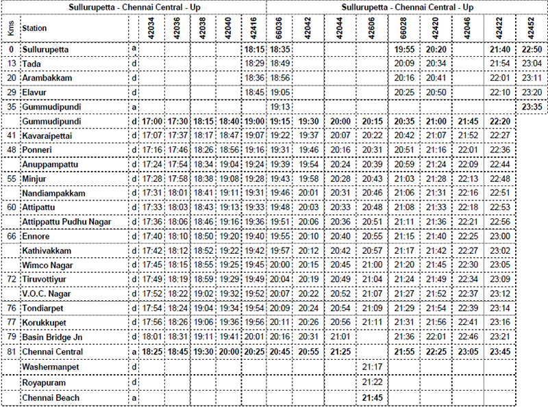 Train timing